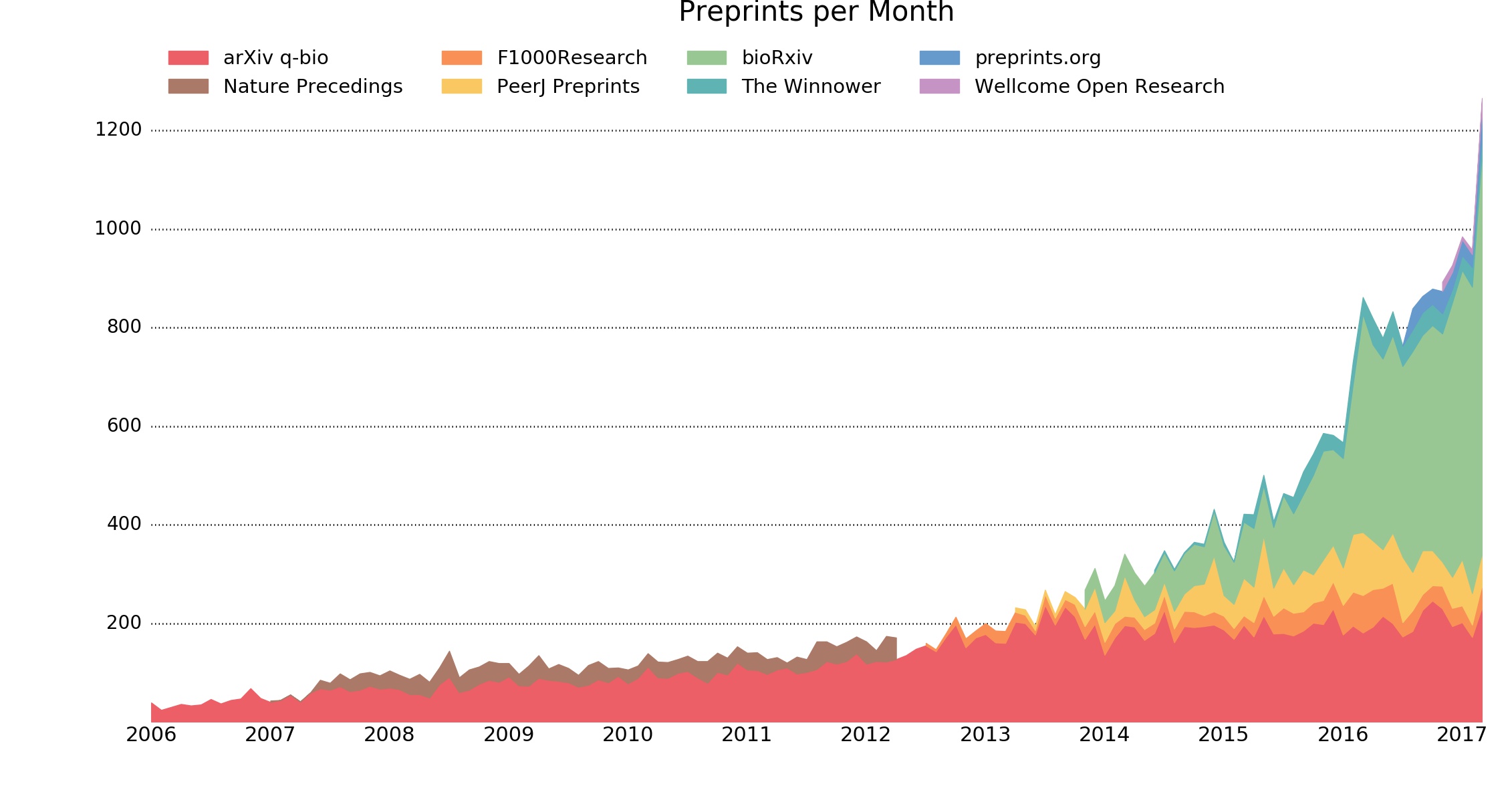 Example 1, preprint server growth chart